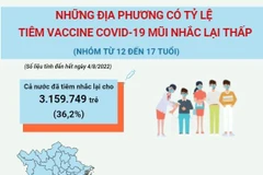 Các địa phương có tỷ lệ tiêm vaccine COVID-19 mũi nhắc lại thấp ở trẻ