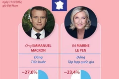 Ông Macron và bà Le Pen vào vòng 2 Bầu cử Tổng thống Pháp 2022