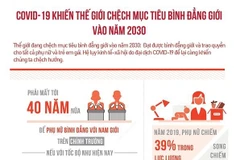 COVID-19 khiến thế giới chệch mục tiêu bình đẳng giới vào năm 2030