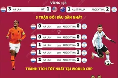[Infographics] Tứ kết World Cup 2022: Hà Lan đối đầu với Argentina