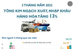 Tổng kim ngạch xuất, nhập khẩu hàng hóa tăng 13% trong 2 tháng đầu năm