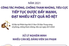 Năm 2021: Công tác phòng, chống tham nhũng tiếp tục được đẩy mạnh