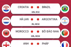 [Infographics] Lịch thi đấu vòng Tứ kết tại World Cup 2022