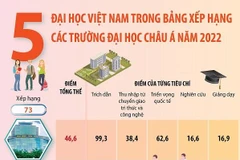 5 đại diện Việt Nam trong bảng xếp hạng các trường đại học châu Á