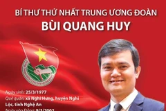 Anh Bùi Quang Huy được bầu làm Bí thư thứ nhất Trung ương Đoàn