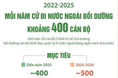 400 cán bộ được cử đi nước ngoài bồi dưỡng bằng tiền ngân sách mỗi năm