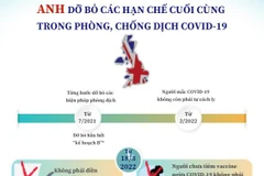 Anh dỡ bỏ các hạn chế cuối cùng trong phòng dịch COVID-19