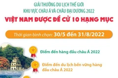 Việt Nam được đề cử 10 hạng mục bình chọn Giải thưởng du lịch thế giới