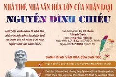 Nhà thơ, nhà văn hóa lớn của nhân loại Nguyễn Đình Chiểu