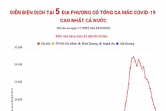 Diễn biến dịch tại 5 tỉnh, thành phố có tổng ca mắc COVID-19 cao nhất