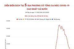 Diễn biến dịch tại 5 tỉnh, thành phố có tổng ca mắc COVID-19 cao nhất