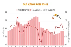 [Infographics] Giá xăng giảm nhẹ sau 4 lần tăng liên tiếp