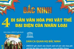4 Di sản Văn hóa Phi vật thể Đại diện của Nhân loại ở Bắc Ninh