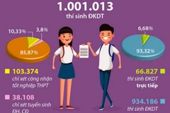 [Infographics] Hơn 1 triệu thí sinh đăng ký thi tốt nghiệp THPT 2022