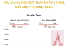 Giá dầu xuống mức thấp nhất 3 tuần, mất mốc 100 USD mỗi thùng