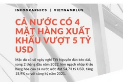 [Infographics] Cả nước có 4 mặt hàng xuất khẩu vượt 5 tỷ USD