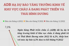 ADB hạ dự báo tăng trưởng kinh tế khu vực châu Á đang phát triển