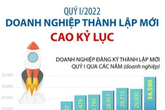 [Infographics] Doanh nghiệp thành lập mới trong quý 1 cao kỷ lục