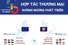 45 năm quan hệ EU-ASEAN: Hợp tác thương mại không ngừng phát triển