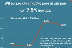 WB dự báo tăng trưởng kinh tế Việt Nam đạt 7,5% năm 2022