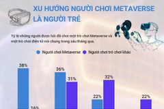 [Infographics] Xu hướng người chơi Metaverse là người trẻ