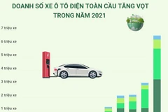 [Infographics] Doanh số xe ôtô điện toàn cầu tăng vọt trong năm 2021