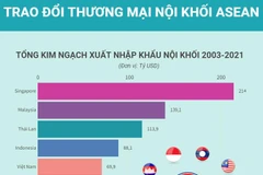 [Infographics] Trao đổi thương mại nội khối ASEAN liên tục tăng