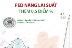 [Infographics] Cục Dự trữ Liên bang Mỹ nâng lãi suất thêm 0,5 điểm %