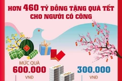 [Infographics] Hơn 460 tỷ đồng tặng quà Tết cho người có công