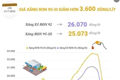 [Infographics] Giá xăng RON 95-III giảm hơn 3.600 đồng mỗi lít
