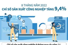 [Infographics] Chỉ số sản xuất công nghiệp 8 tháng năm 2022 tăng 9,4%