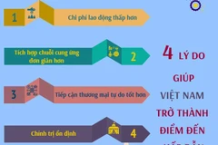4 lý do giúp Việt Nam trở thành điểm đến hấp dẫn về đầu tư sản xuất
