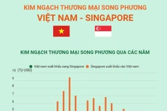 [Infographics] Quan hệ thương mại song phương Việt Nam và Singapore