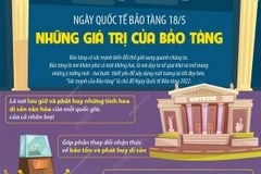 [Infographics] Ngày Quốc tế Bảo tàng 18/5: Những giá trị của bảo tàng