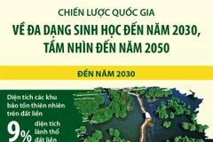 Chiến lược quốc gia về đa dạng sinh học đến năm 2030, tầm nhìn 2050