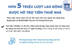 [Infographics] Hơn 5 triệu lượt lao động được hỗ trợ tiền thuê nhà
