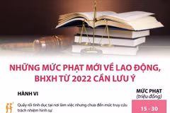 [Infographics] Mức phạt mới về lao động, bảo hiểm xã hội cần lưu ý