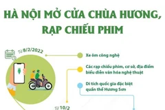 [Infographics] Hà Nội mở cửa Chùa Hương, rạp chiếu phim
