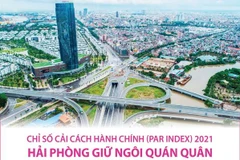 Chỉ số cải cách hành chính 2021: Hải Phòng giữ ngôi quán quân