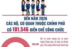 Đến năm 2026, các bộ, cơ quan chính phủ có 101.546 biên chế công chức