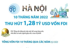 Hà Nội thu hút 1,28 tỷ USD vốn FDI trong 10 tháng năm 2022