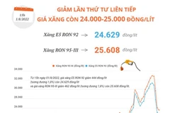 Giảm lần thứ tư liên tiếp, giá xăng còn 24.000-25.000 đồng mỗi lít