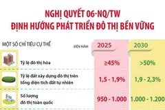 Nghị quyết 06-NQ/TW: Định hướng phát triển đô thị bền vững