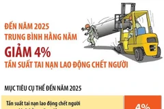 Đến năm 2025, giảm 4% tần suất tai nạn lao động chết người hằng năm