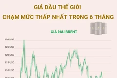 [Infographics] Giá dầu thế giới chạm mức thấp nhất trong 6 tháng