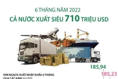[Infographics] Cả nước xuất siêu 710 triệu USD trong 6 tháng năm 2022