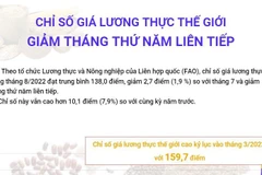 Chỉ số giá lương thực thế giới giảm tháng thứ năm liên tiếp