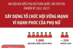 Đại hội đại biểu phụ nữ toàn quốc lần thứ XIII nhiệm kỳ 2022-2027