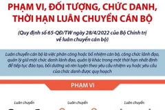 Phạm vi, đối tượng, chức danh, thời hạn luân chuyển cán bộ