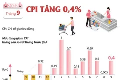[Infographics] Chỉ số giá tiêu dùng cả nước tháng 9 năm 2022 tăng 0,4%